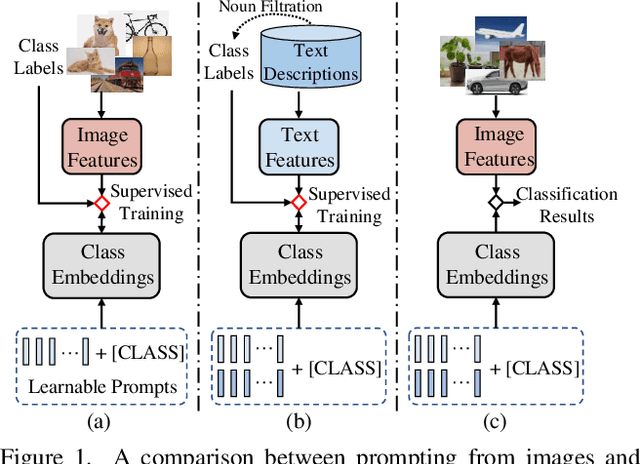 Figure 1 for Texts as Images in Prompt Tuning for Multi-Label Image Recognition