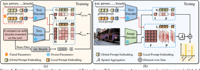 Figure 3 for Texts as Images in Prompt Tuning for Multi-Label Image Recognition