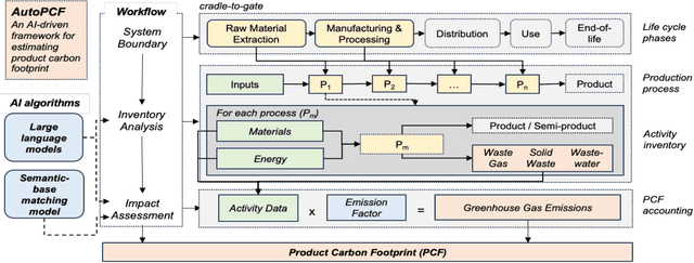 Figure 1 for AutoPCF: Efficient Product Carbon Footprint Accounting with Large Language Models