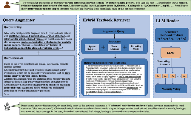 Figure 1 for Augmenting Black-box LLMs with Medical Textbooks for Clinical Question Answering