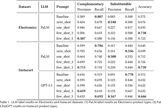 Figure 2 for Knowledge Graph Completion Models are Few-shot Learners: An Empirical Study of Relation Labeling in E-commerce with LLMs