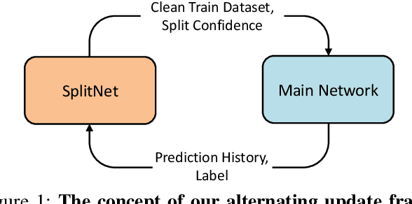 Figure 1 for SplitNet: Learnable Clean-Noisy Label Splitting for Learning with Noisy Labels