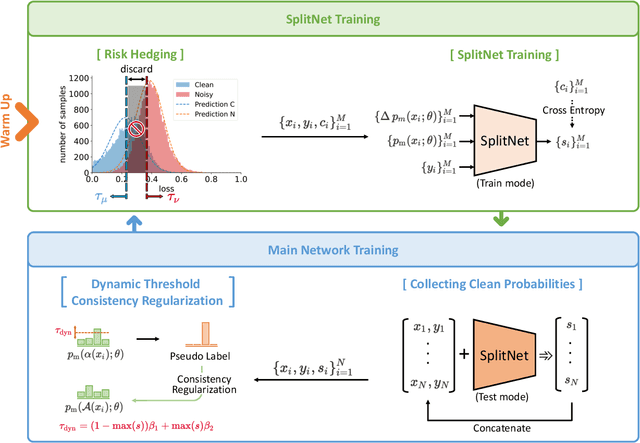 Figure 3 for SplitNet: Learnable Clean-Noisy Label Splitting for Learning with Noisy Labels
