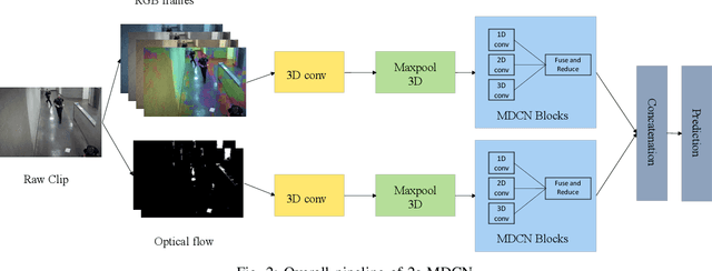 Figure 2 for Two-stream Multi-dimensional Convolutional Network for Real-time Violence Detection