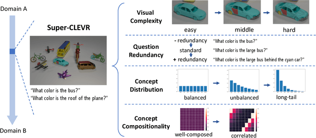 Figure 1 for Super-CLEVR: A Virtual Benchmark to Diagnose Domain Robustness in Visual Reasoning