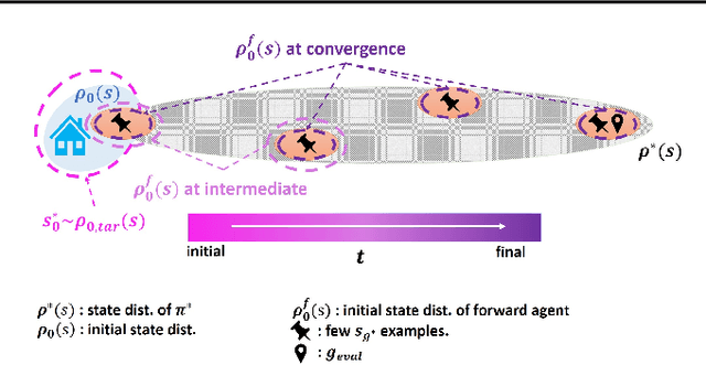 Figure 4 for Demonstration-free Autonomous Reinforcement Learning via Implicit and Bidirectional Curriculum
