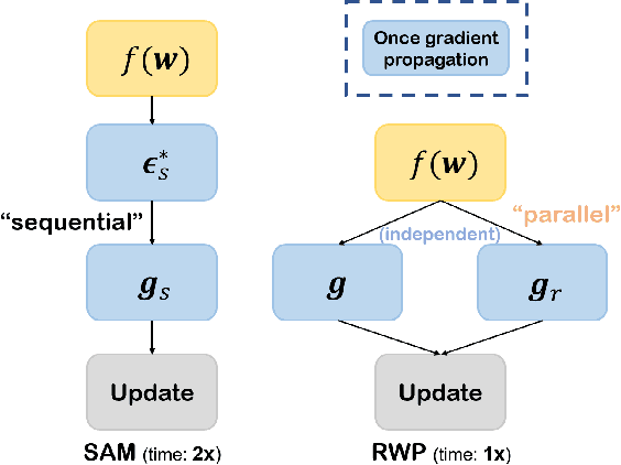 Figure 1 for Efficient Generalization Improvement Guided by Random Weight Perturbation