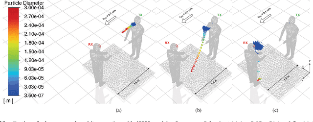 Figure 2 for A Computational Approach for the Characterization of Airborne Pathogen Transmission in Turbulent Molecular Communication Channels