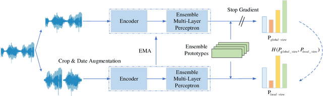 Figure 1 for Self-Distillation Network with Ensemble Prototypes: Learning Robust Speaker Representations without Supervision
