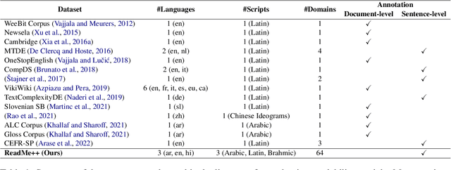 Figure 2 for Towards Massively Multi-domain Multilingual Readability Assessment