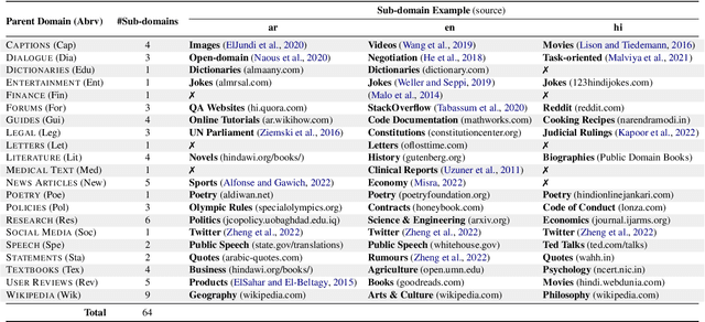 Figure 3 for Towards Massively Multi-domain Multilingual Readability Assessment