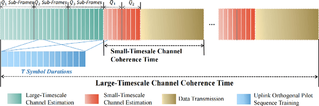 Figure 3 for Active 3D Double-RIS-Aided Multi-User Communications: Two-Timescale-Based Separate Channel Estimation via Bayesian Learning