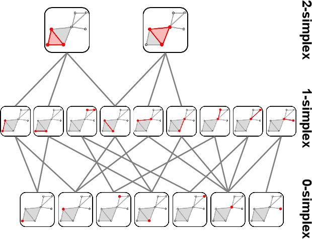 Figure 1 for Influential Simplices Mining via Simplicial Convolutional Network