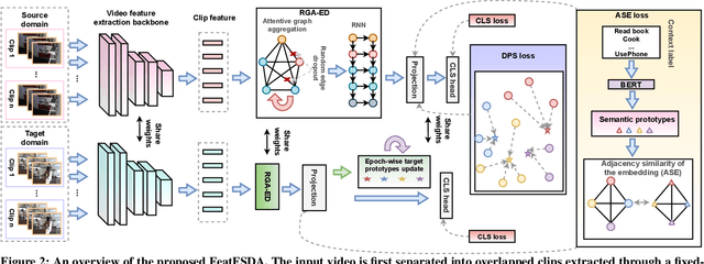 Figure 3 for FeatFSDA: Towards Few-shot Domain Adaptation for Video-based Activity Recognition