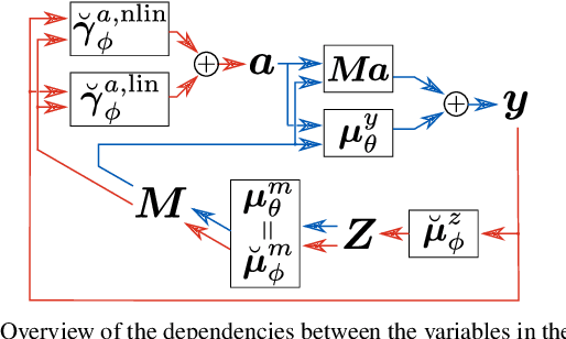 Figure 2 for Learning Interpretable Deep Disentangled Neural Networks for Hyperspectral Unmixing