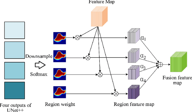 Figure 3 for A multi-task learning framework for carotid plaque segmentation and classification from ultrasound images