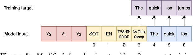Figure 2 for Adapting an ASR Foundation Model for Spoken Language Assessment