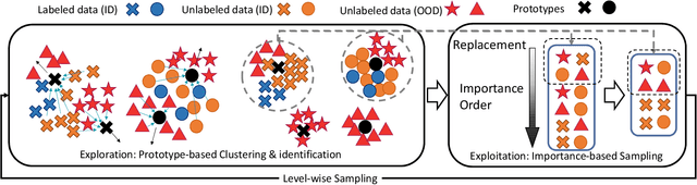 Figure 3 for Exploration and Exploitation of Unlabeled Data for Open-Set Semi-Supervised Learning