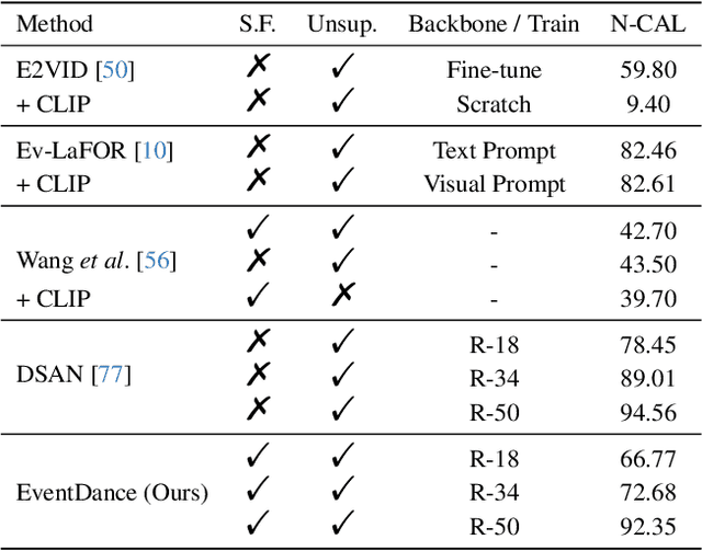 Figure 4 for EventDance: Unsupervised Source-free Cross-modal Adaptation for Event-based Object Recognition