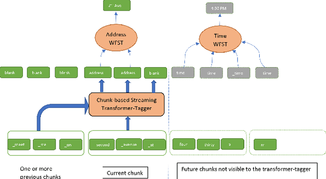 Figure 1 for Streaming, fast and accurate on-device Inverse Text Normalization for Automatic Speech Recognition