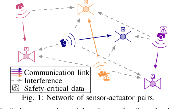 Figure 1 for Optimizing the Age of Information in Mixed-Critical Wireless Communication Networks