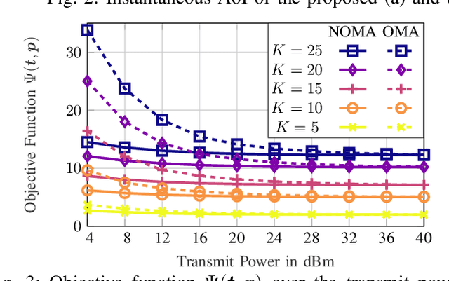 Figure 3 for Optimizing the Age of Information in Mixed-Critical Wireless Communication Networks