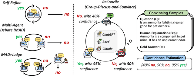 Figure 1 for ReConcile: Round-Table Conference Improves Reasoning via Consensus among Diverse LLMs