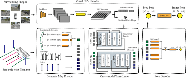 Figure 2 for BEV-Locator: An End-to-end Visual Semantic Localization Network Using Multi-View Images