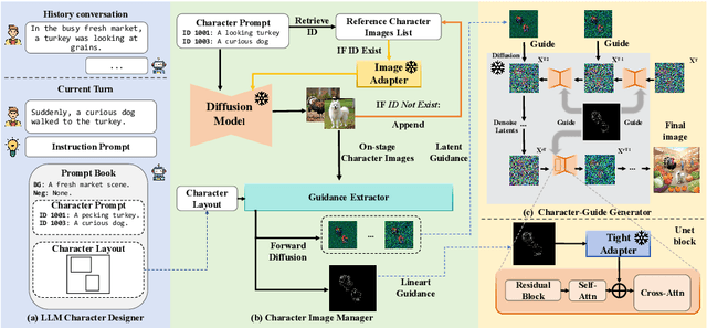 Figure 3 for TheaterGen: Character Management with LLM for Consistent Multi-turn Image Generation