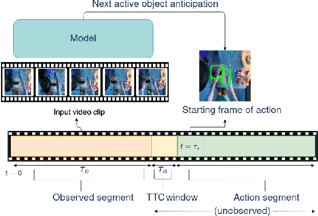 Figure 1 for Anticipating Next Active Objects for Egocentric Videos
