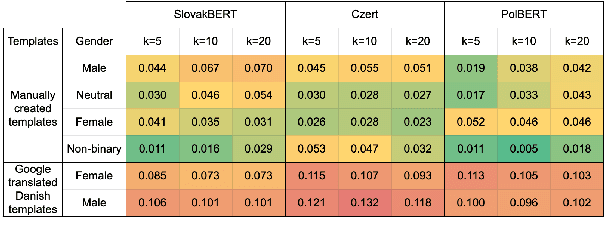 Figure 2 for Measuring Gender Bias in West Slavic Language Models