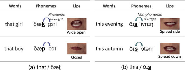 Figure 1 for Exploring Phonetic Context in Lip Movement for Authentic Talking Face Generation