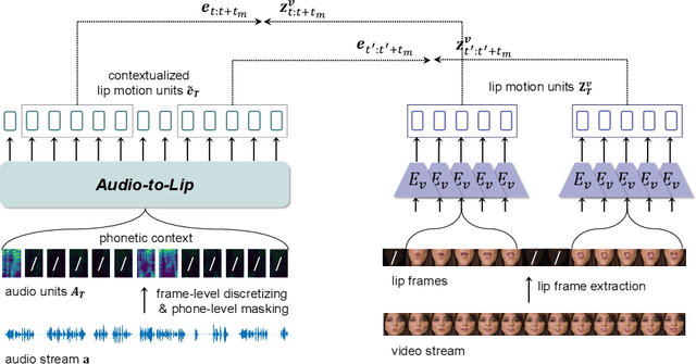 Figure 3 for Exploring Phonetic Context in Lip Movement for Authentic Talking Face Generation