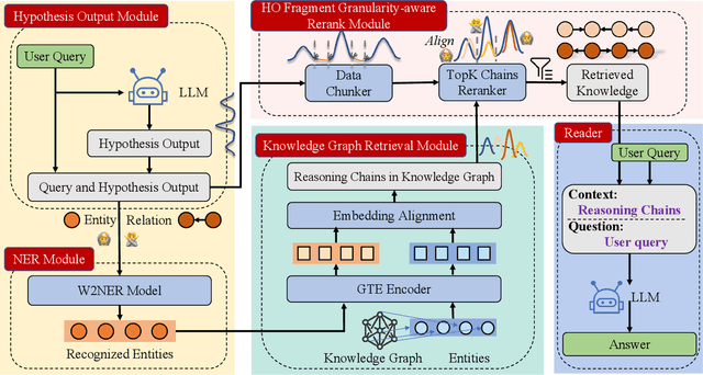 Figure 3 for Think and Retrieval: A Hypothesis Knowledge Graph Enhanced Medical Large Language Models