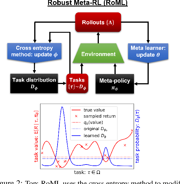 Figure 2 for Train Hard, Fight Easy: Robust Meta Reinforcement Learning