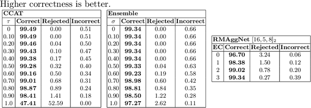 Figure 4 for Using Reed-Muller Codes for Classification with Rejection and Recovery