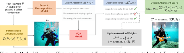 Figure 4 for Divide, Evaluate, and Refine: Evaluating and Improving Text-to-Image Alignment with Iterative VQA Feedback