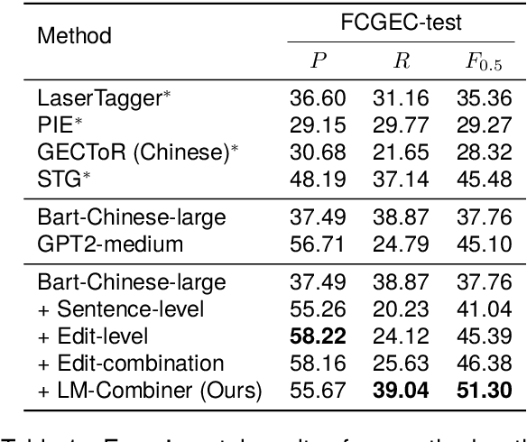 Figure 2 for LM-Combiner: A Contextual Rewriting Model for Chinese Grammatical Error Correction