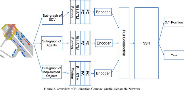 Figure 3 for BCSSN: Bi-direction Compact Spatial Separable Network for Collision Avoidance in Autonomous Driving
