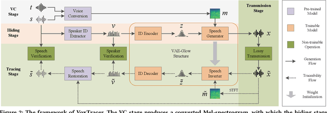 Figure 3 for Who is Speaking Actually? Robust and Versatile Speaker Traceability for Voice Conversion
