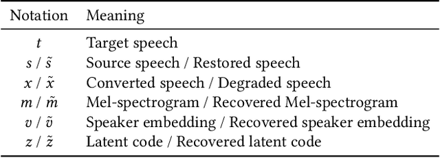 Figure 4 for Who is Speaking Actually? Robust and Versatile Speaker Traceability for Voice Conversion