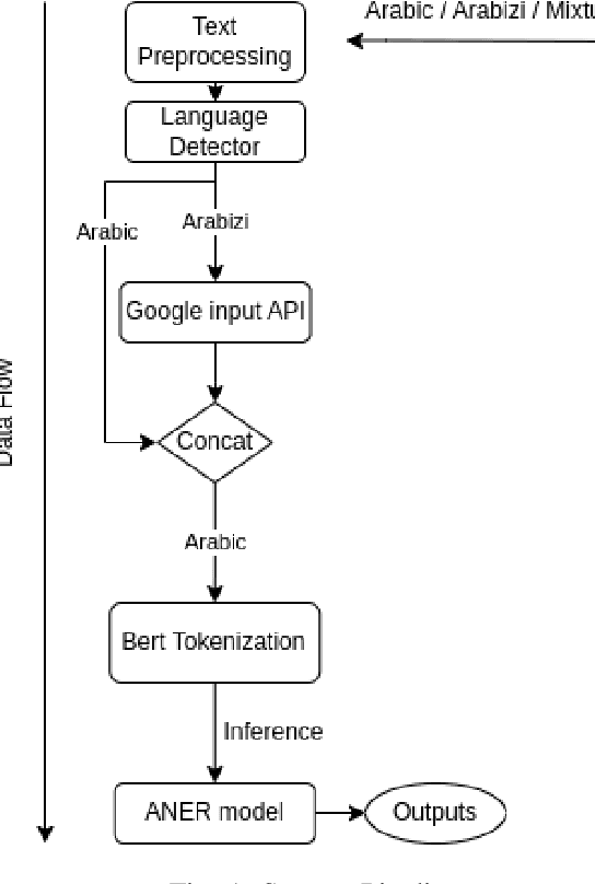 Figure 1 for ANER: Arabic and Arabizi Named Entity Recognition using Transformer-Based Approach