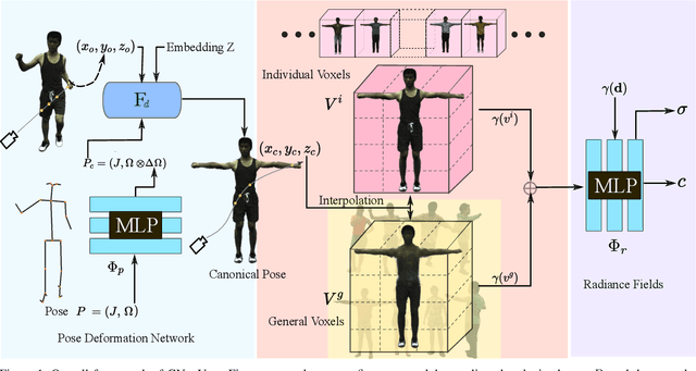 Figure 1 for Generalizable Neural Voxels for Fast Human Radiance Fields