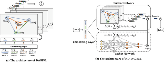 Figure 1 for Directed Acyclic Graph Factorization Machines for CTR Prediction via Knowledge Distillation