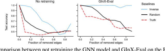 Figure 3 for GInX-Eval: Towards In-Distribution Evaluation of Graph Neural Network Explanations