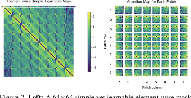 Figure 3 for CNN or ViT? Revisiting Vision Transformers Through the Lens of Convolution