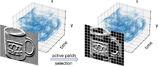 Figure 1 for Exploiting Spatial Sparsity for Event Cameras with Visual Transformers