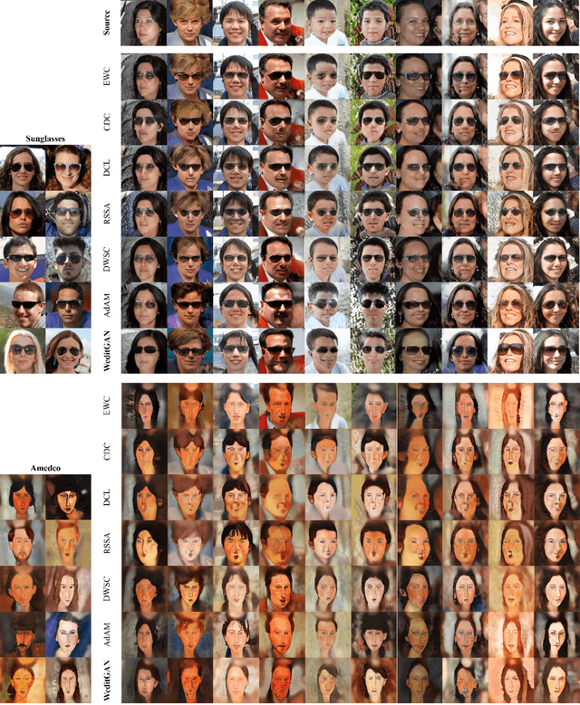 Figure 3 for WeditGAN: Few-shot Image Generation via Latent Space Relocation