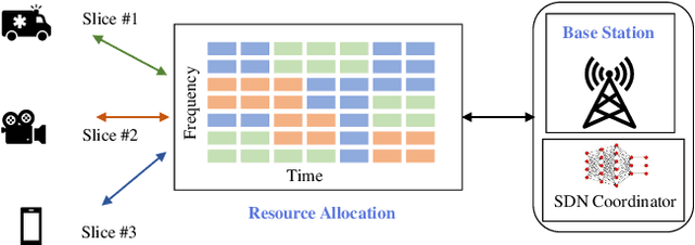 Figure 1 for Digital Twin-Enhanced Deep Reinforcement Learning for Resource Management in Networks Slicing
