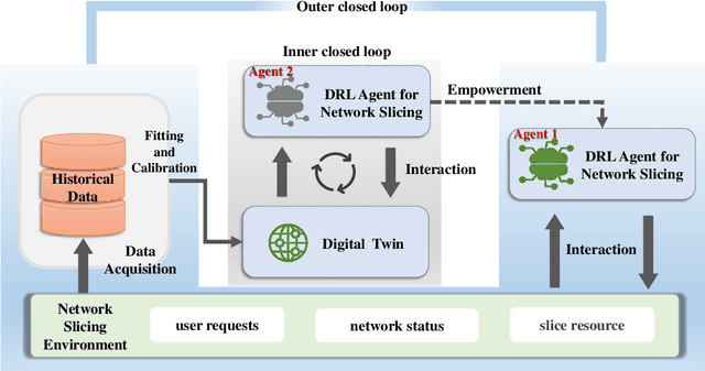 Figure 2 for Digital Twin-Enhanced Deep Reinforcement Learning for Resource Management in Networks Slicing